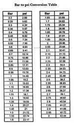 Tial wastegate spring chart & BAR to PSI conversion table | DSMtuners.com