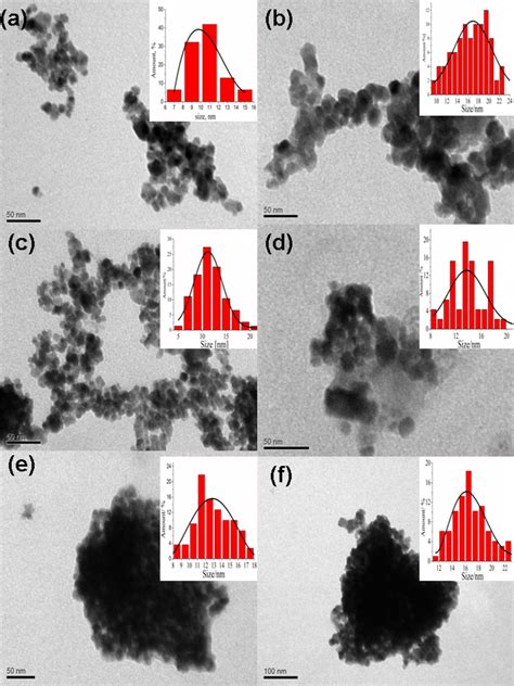 Tem Images And Histograms Of The Particle Size Distribution For Some