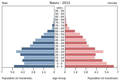 Nauru country facts