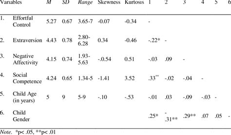 Descriptive Statistics And Intercorrelations For All Variables