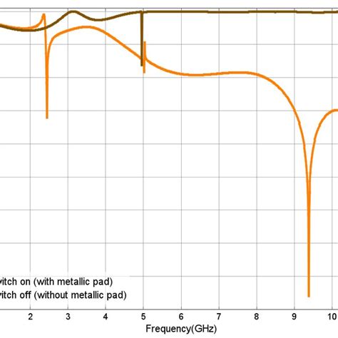 Structure And Results Of The Proposed Band Stop Fss Download Scientific Diagram