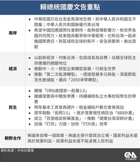 外媒：賴總統國慶演說堅定溫和 捍衛主權也願與中國合作 政治 中央社 Cna