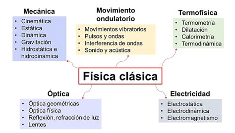 Ramas B Sicas De La F Sica Cl Sica