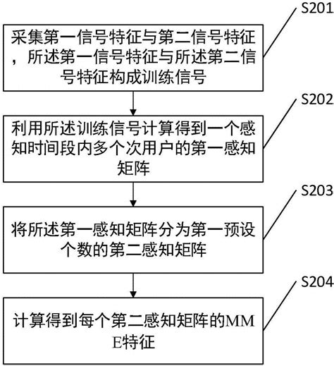 一种基于k均值算法的频谱感知方法与流程