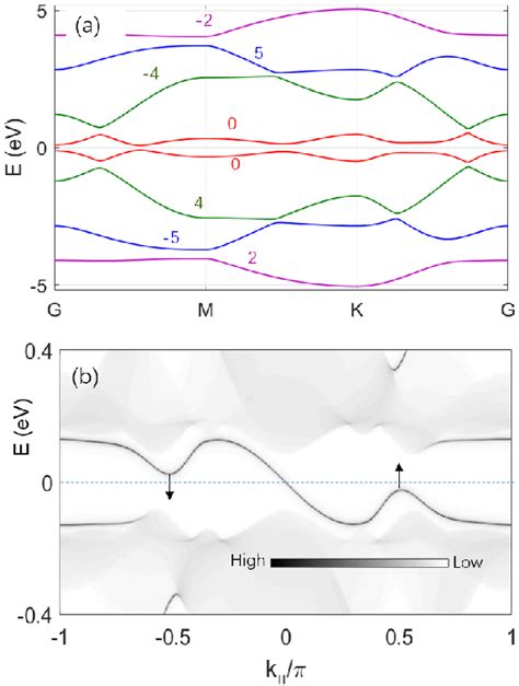 Figure From Chiral And Helical P Wave Superconductivity In Doped