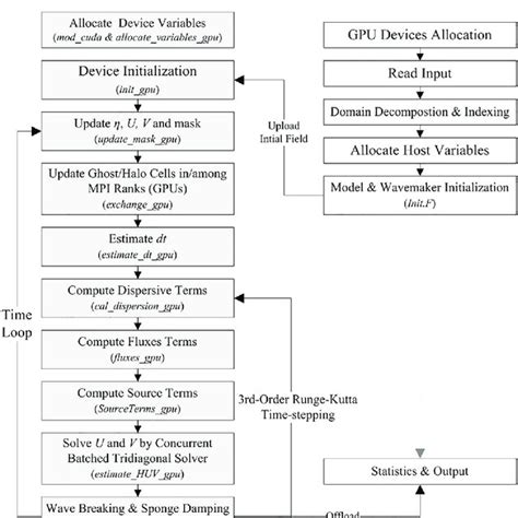 Flowchart For Cuda Fortran Implementation Of Funwave Tvd Download