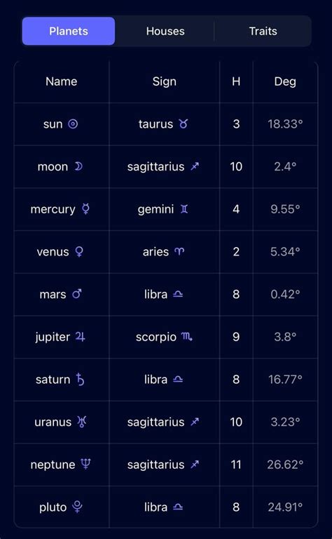 My planets and houses : r/Zodiac