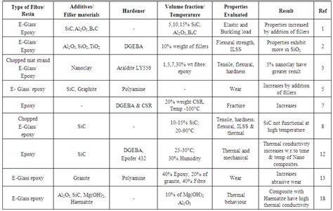 Epoxy Resin Properties Table Alexander Lee