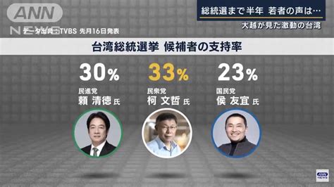 台湾総統選、「親中派」の民衆党・柯文哲が支持率トップ。若者の圧倒的支持。どーすんのこれ😱 上級まとめサイト