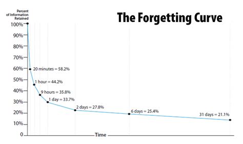 beating-forgetting-curve - Learning and Wellbeing