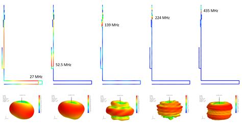 The 5 In 1 J Pole Antenna Solution For Multiband Communications AN