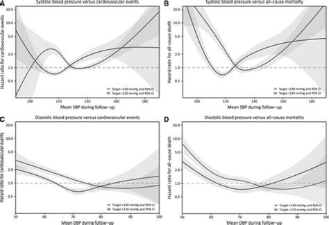 J Curve In Patients Randomly Assigned To Different Systolic Blood