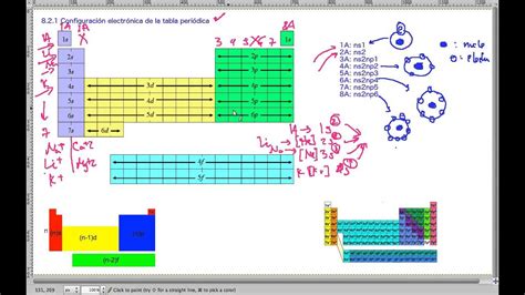 Estructura Electronica De La Tabla Periodica Varias Estructuras