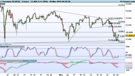 Levels To Watch Ftse 100 Dax And Dow Ig Ae