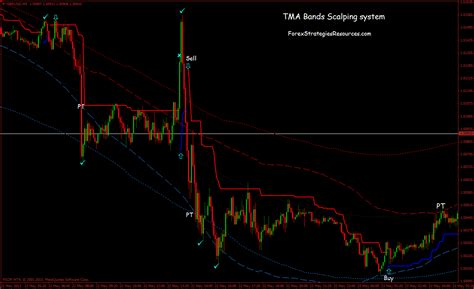 343 Tma Bands Scalping System Forex Strategies Forex Resources Forex Trading Free Forex