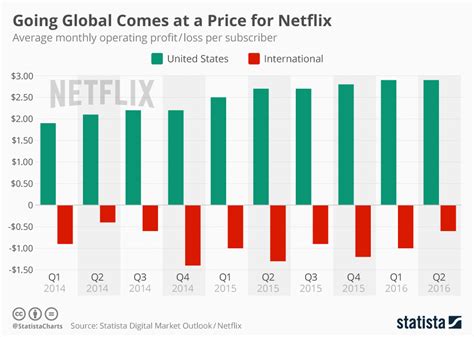 Chart Going Global Comes At A Price For Netflix Statista