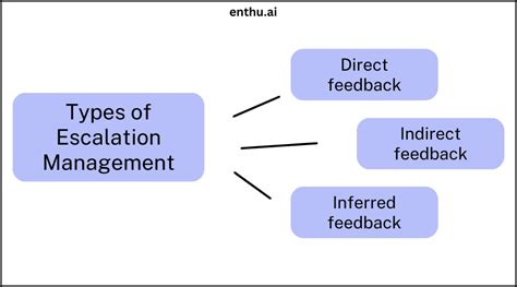 Customer Escalation Management A Detailed Guide In