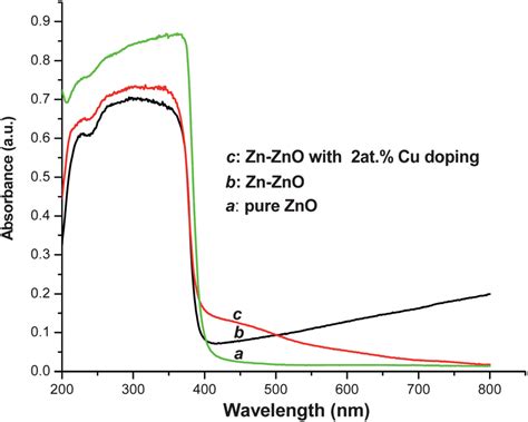 Uv Visible Diffuse Reflectance Spectra Of The As Synthesized Samples