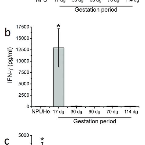 Il Concentration Pg Ml In Serum Maternal Placental Homogenates