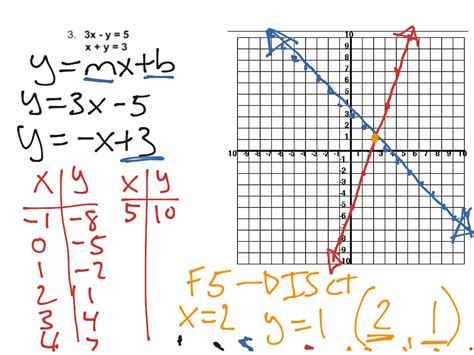 Solving Linear Systems Graphically Algebra Showme