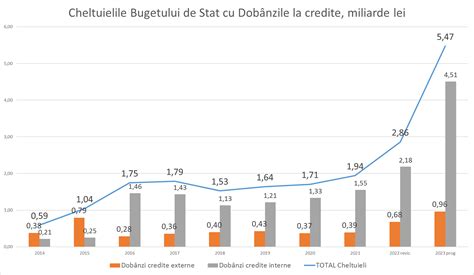 18 Din Veniturile Bugetului De Stat Pentru 2023 Vor Merge La Plata