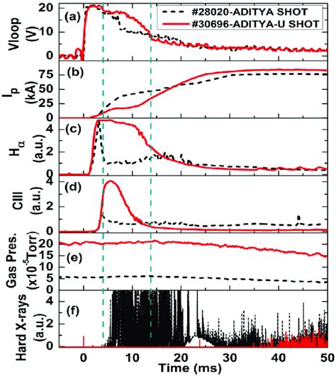 Time Traces Of A Loop Voltage B Plasma Current C H α Line Download Scientific Diagram