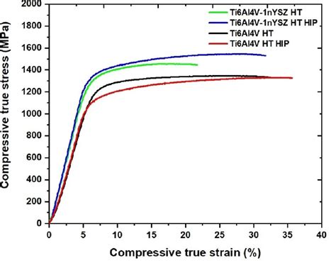 Compression True Stress True Strain Plots Of Slmed Ti6al4v Ht And