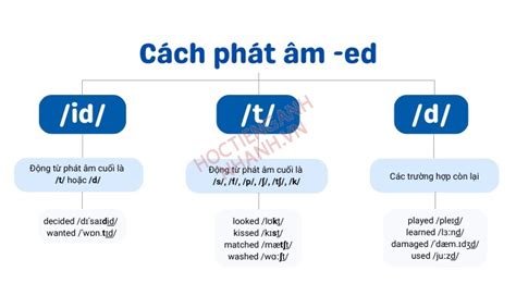 Cách Phát âm Ed Chuẩn Từ Giảng Viên Và Bài Tập Rèn Luyện