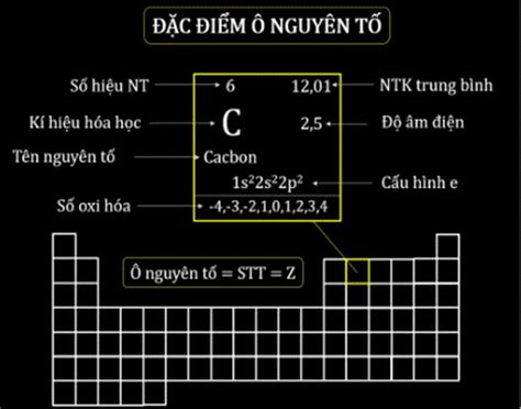 Có bao nhiêu nhóm trong bảng tuần hoàn hóa học