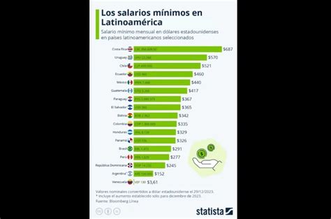 La Argentina tiene el segundo salario más bajo de toda Latinoamérica