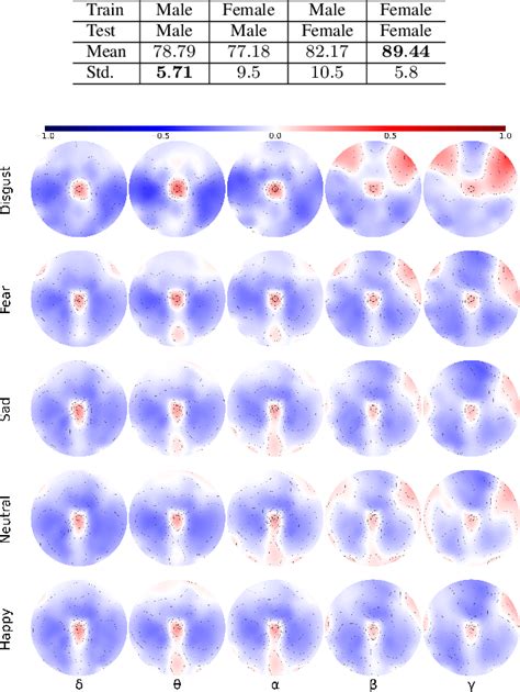 Pdf Exploring Sex Differences In Key Frequency Bands And Channel