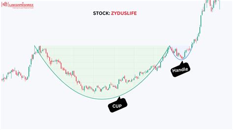 Cup and Handle Pattern: How to Use in Trade with Example