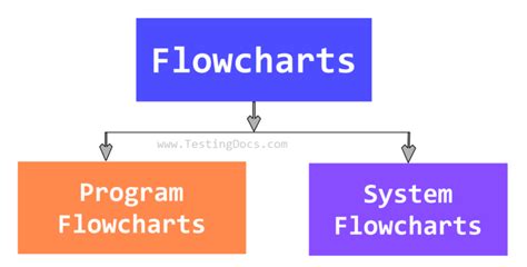 Types Of Flowcharts Testingdocs