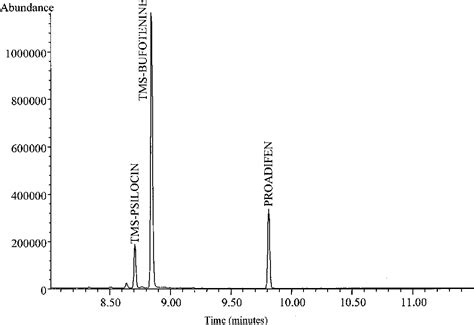 Table 1 From The Detection Of Psilocin In Human Urine Semantic Scholar