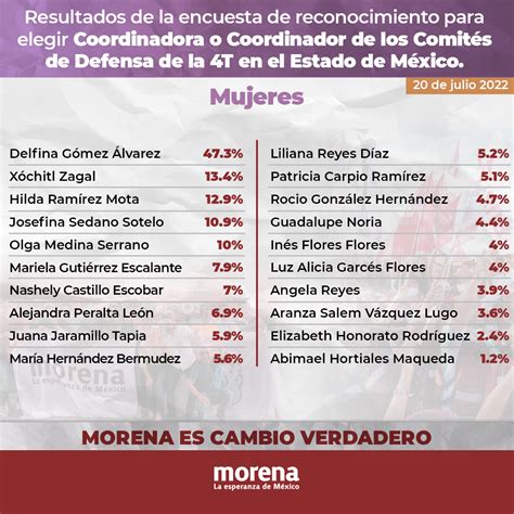 Morena On Twitter Conoce Los Resultados De La Encuesta De