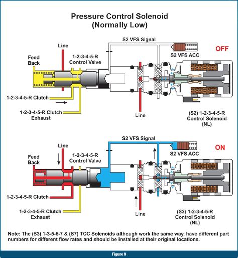 Gears Magazine 8l90 Solenoid Strategies