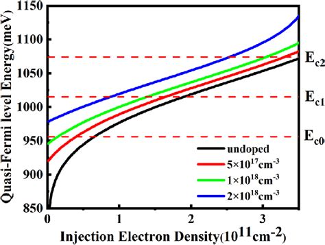 Electron Quasi Fermi Levels In The Conduction Band As A Function Of The