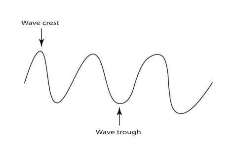 Premium Vector | Waves of the basic properties vector illustration parts of a wave parts of a ...