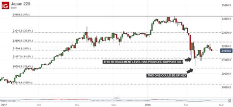 Nikkei 225 Technical Analysis Better Buy Levels May Lie Ahead Nasdaq