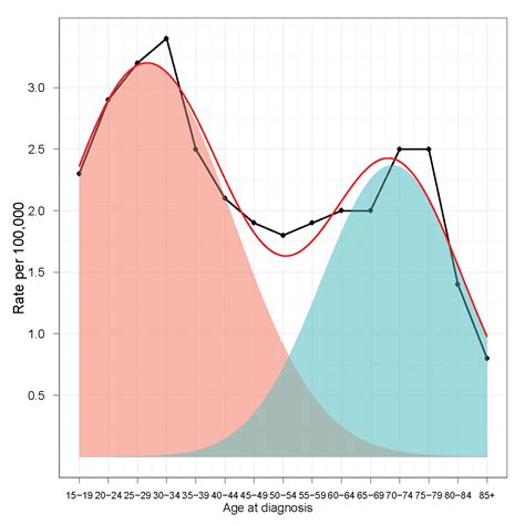 statistics - Is this histogram considered bimodal? - Mathematics Stack ...