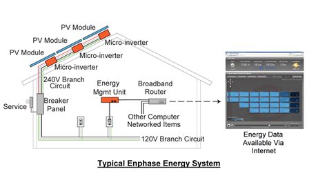 Enphase Inverter Map