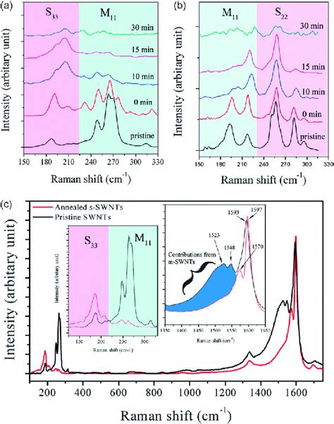 Rbms Of Raman Spectra For The Treated And Pristine Samples Obtained