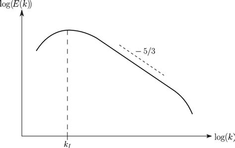 15 Turbulence Kinetic Energy Spectrum The Integral Length Scale Is