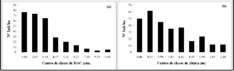 Distribui O Do N Mero De Indiv Duos Por Classe De Dac A E Por Classe