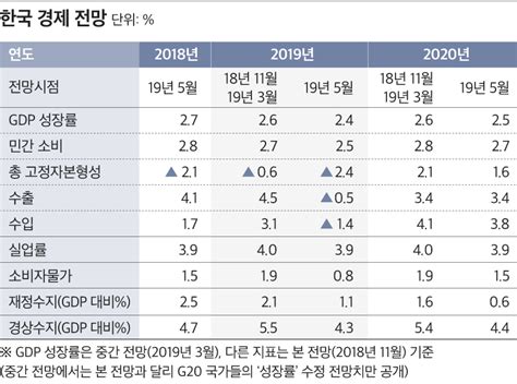 Oecd 두달 만에 韓 성장률 26 → 24로 또 낮춰 네이트 뉴스