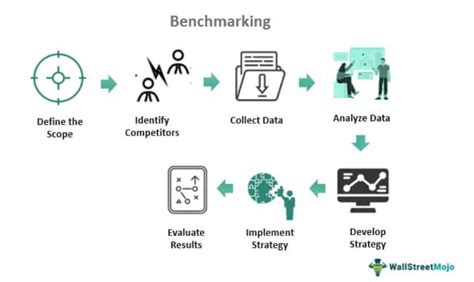 Benchmarking Meaning Business Examples Process Types