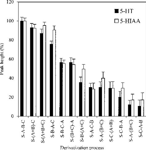 Simultaneous Determination Of Serotonin And 5 Hydroxyindole 3 Acetic