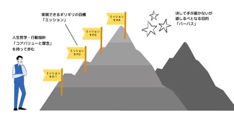 会社の企業理念・ビジョンを作るための3ステップ【起業家の理念にも通じること】 【udon Copy Writer】大鹿一也 公式ブログ