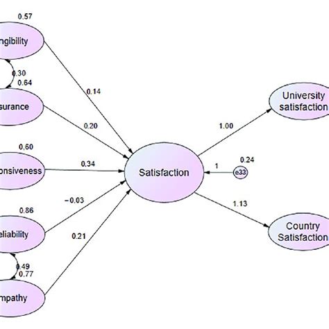 Spearman Correlation Coefficient Between Customer Satisfaction And