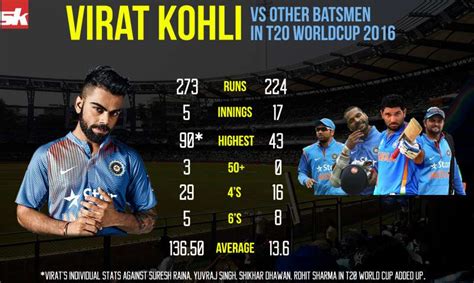 Infographic: Virat Kohli vs Other Indian batsmen in ICC T20 World Cup 2016